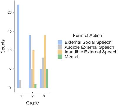 A proposal for monitoring the process of internalization following Galperin's conception